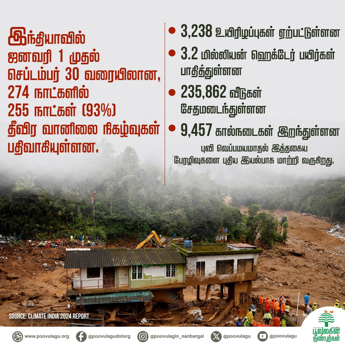 poovulagu's tweet photo. இந்தியாவில் ஜனவரி 1 முதல்செப்டம்பர் 30 வரையிலான,274 நாட்களில் 255 நாட்கள் (93%) தீவிர வானிலை நிகழ்வுகள் பதிவாகியுள்ளன.
#climatechangedisaster #climatechangedeath #naturedisaster #flood #rain #landslide #heatwaves #naturedisasterdeath #climatechangeimpact #climatechangeeffects https://t.co/C6QpfT8B8O