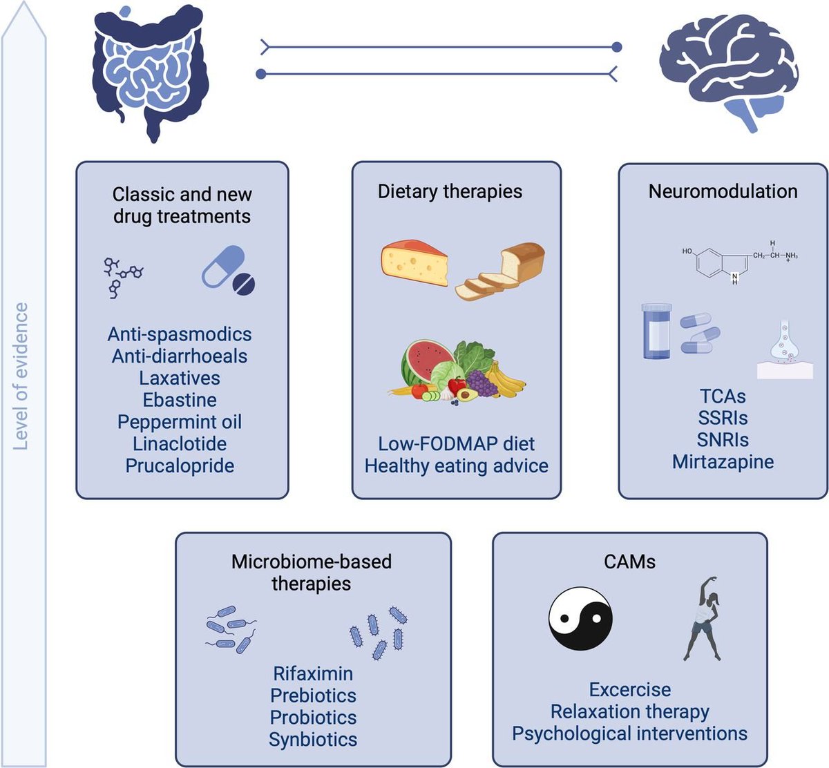 IBD Leuven (@ibdleuven) on Twitter photo Mastering the challenge—managing IBS symptoms in IBD! Now in <a href="/Gut_BMJ/">Gut Journal</a> by <a href="/JudithWellens/">Judith Wellens</a> <a href="/JoaoPGSabino/">João Sabino</a> <a href="/VanuytselTim/">Tim Vanuytsel</a> #JTack <a href="/SeverineVermei1/">Severine Vermeire</a>
gut.bmj.com/content/early/… Mastering the challenge—managing IBS symptoms in IBD! Now in <a href="/Gut_BMJ/">Gut Journal</a> by <a href="/JudithWellens/">Judith Wellens</a> <a href="/JoaoPGSabino/">João Sabino</a> <a href="/VanuytselTim/">Tim Vanuytsel</a> #JTack <a href="/SeverineVermei1/">Severine Vermeire</a>
gut.bmj.com/content/early/…