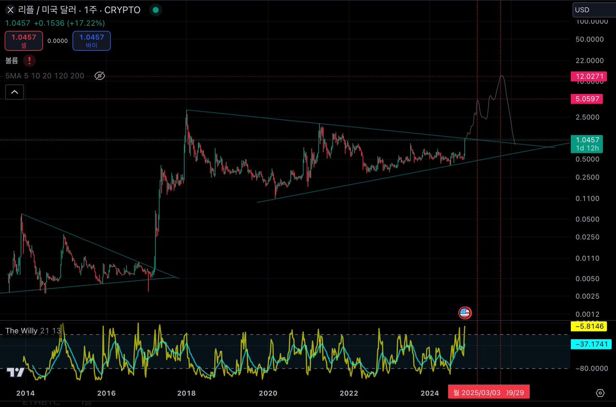 Xrp 리플 저항선 돌파시. 아직 로그차트 기준으로는 저항선을 완전히 못 뚫음. 내년 3월전후 까지는 $4-5 가주고 그 이상은 나도  잘 모르겠음. 대략 $10 이상정도. 2017년 3월 삼각수렴 저항을 뚫고 미친든 올라갔듯 이번에는