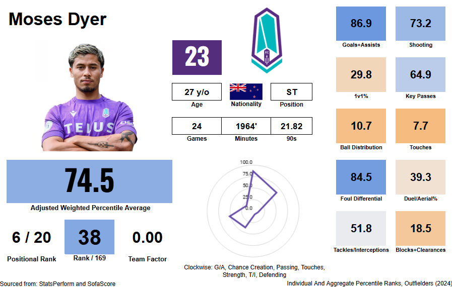 CPLNumbers's tweet image. As reported by @joshrjhealey, Dyer has received numerous offers from #CanPL clubs, as well as a few in the #USL. He would be a valuable addition to any at this level, bringing with him well-rounded offensive flair as well as an ability to draw fouls. 

#ForTheIsle #Analytics
