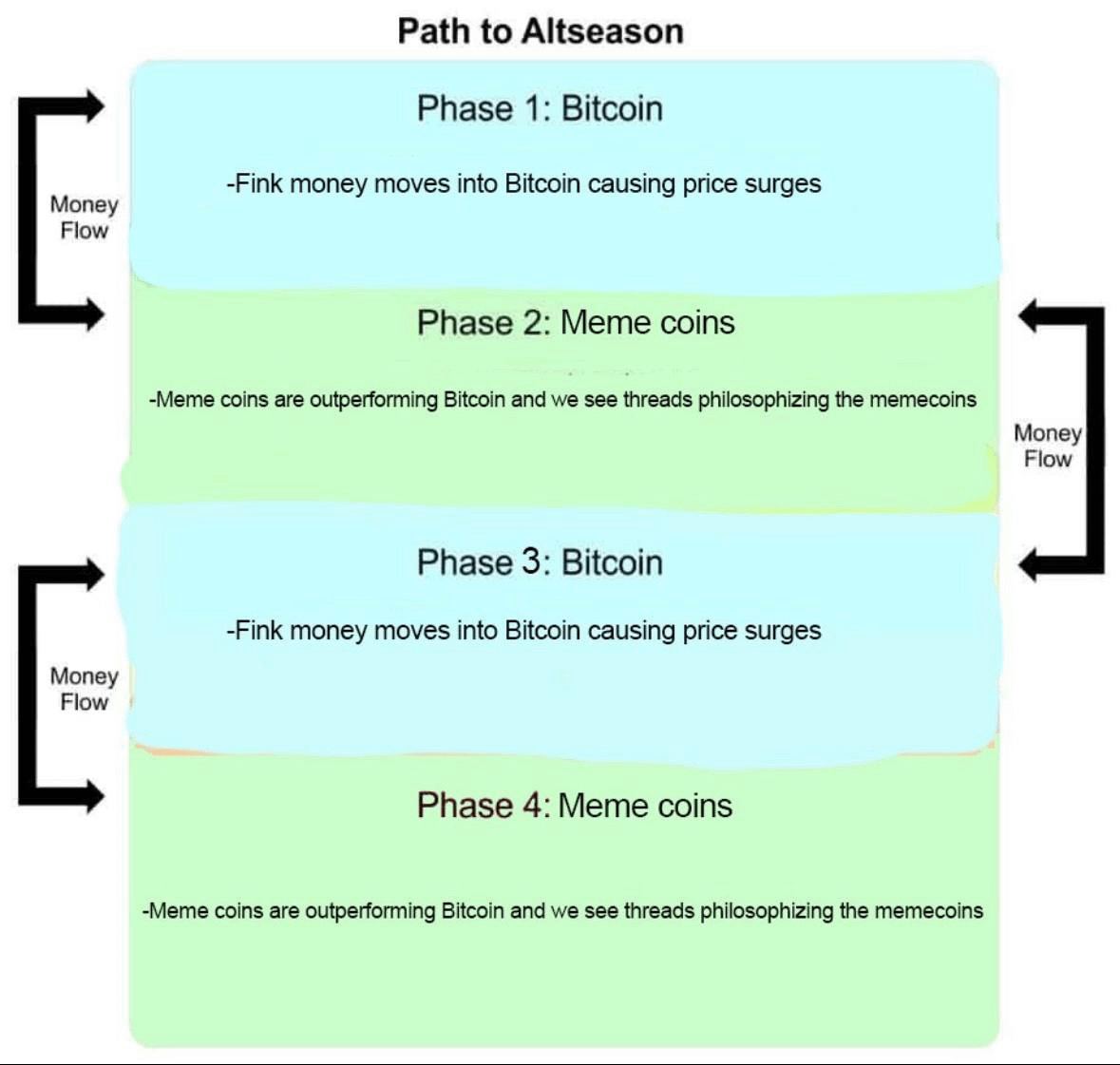 How everyone expects #crypto cycle to work vs how the current cycle  actually works