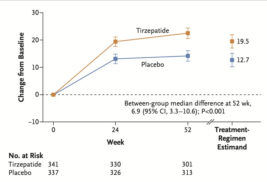 Tirzepatide en estudio SUMMIT.  #AHA24 
➡️Pacientes con obesidad (IMC mas de 30) e IC con fracción de eyección preservada
➡️Reducción de hospitalizaciones por IC, mejoría de calidad de vida, sin impacto en mortalidad en seguimiento a 1 año.
🤔Potente y en linea con STEP