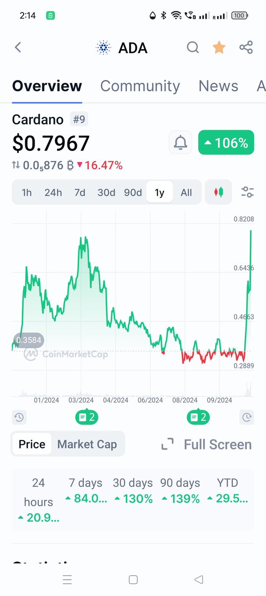 CryptoGuru_108's tweet photo. #Cardano (#ADA ) is literally going through the roof for the last few days!!! https://t.co/jsikLSz12Q