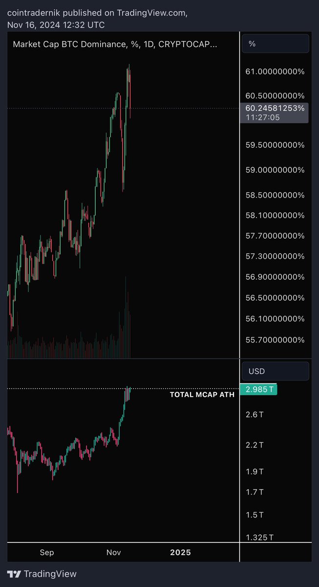 cointradernik's tweet photo. Bitcoin Dominance topped the day after new total market cap all-time highs last cycle https://t.co/Swij0wq0TO