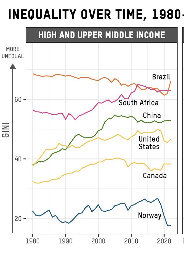 berg_bernt's tweet image. What makes it even more ‘crazy’ is the factual backdrop: Norway is, already, one of the countries with LOWEST inequality score - and inequality has actually DEcreased over time!

Facts &amp;gt; feelings