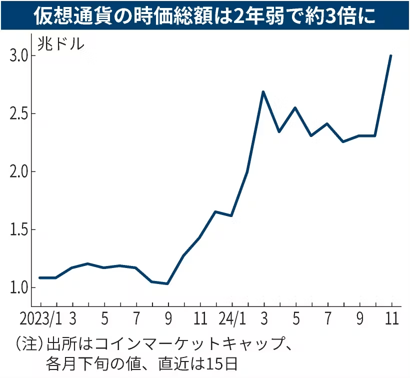 nikkei's tweet photo. 米下院議員の6割が「親仮想通貨」　規制緩和に期待
https://t.co/RbtbcW4xfa
 
仮想通貨支持のトランプ氏に加え、業界から献金を受ける議員が相次ぎ当選。ビットコインは9万ドルを超え、大統領選・議会選のあった5日と比べ3割上昇しました。 https://t.co/YzhXq4HLxB
