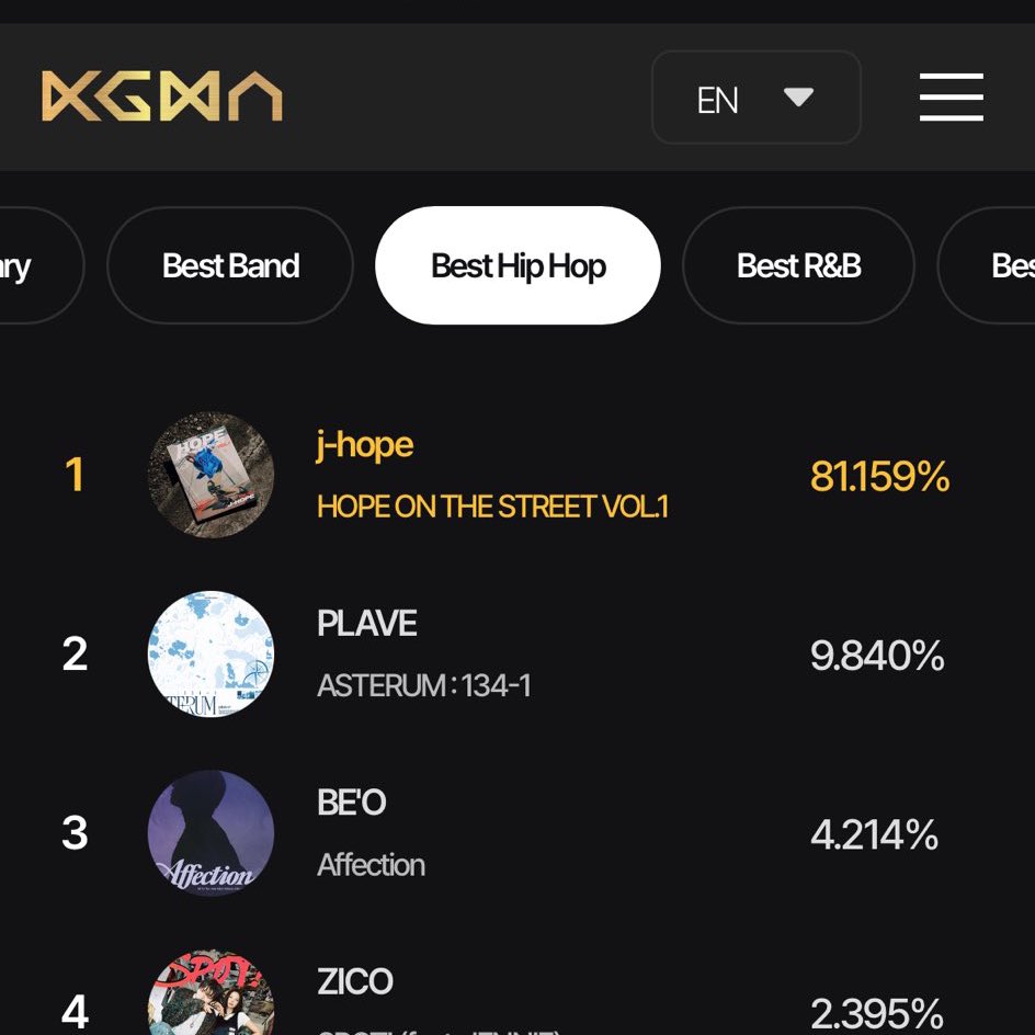 sevenrchive's tweet photo. KGMA TOP 10 AND BEST HIP-HOP BUT RM, J-HOPE, JIMIN, V AND JUNGKOOK DID NOT GET THE AWARD DESPITE WINNING THE VOTING, HOW DOES THAT MAKE SENSE?!! OUR VOTES WENT IN VAIN?! #KGMAUnfair https://t.co/y2UO2SK7gv