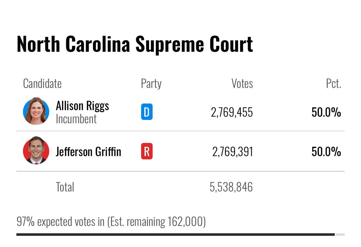 BREAKING: Now that ballots have continued to be counted, the Democrat has taken the lead in the North Carolina Supreme Court election. 

The Republican had been leading.