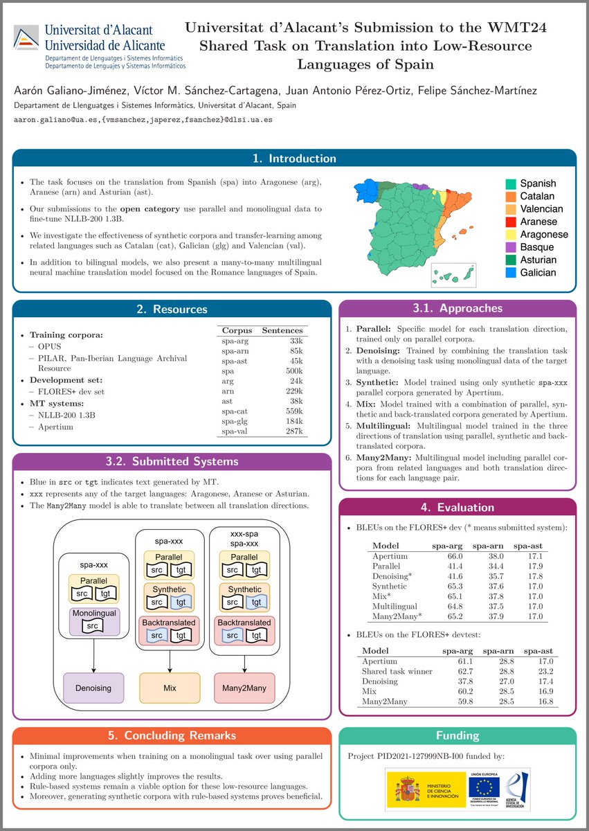 New day, new work to present here at #WMT24 #EMNLP24 in Miami. Today, we're presenting our neural machine translation models developed for the shared task on Translation into Low-Resource Languages of Spain. Read the full paper here: aclanthology.org/2024.wmt-1.85/