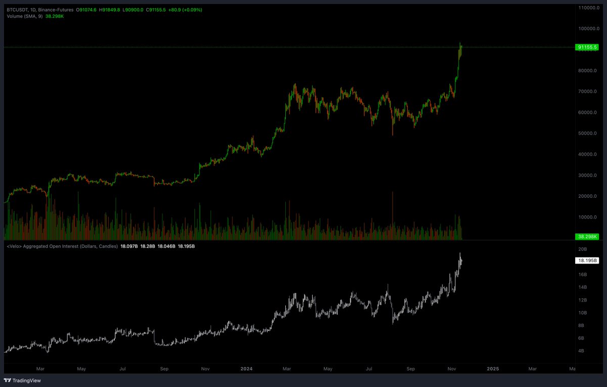 66dehua's tweet photo. 我觉得$BTC还有不少上涨空间。

不过到目前为止，只要对比加密市场指标和CME/传统金融指标，谁在推高市场其实挺明显的。 https://t.co/FzFcZUToo8