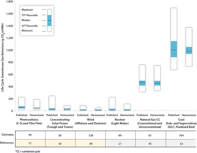 Sigh…

Wind has the lowest life cycle emissions of any energy generation type 

What? You think coal, gas and nuclear power plants don’t use concrete and steel?