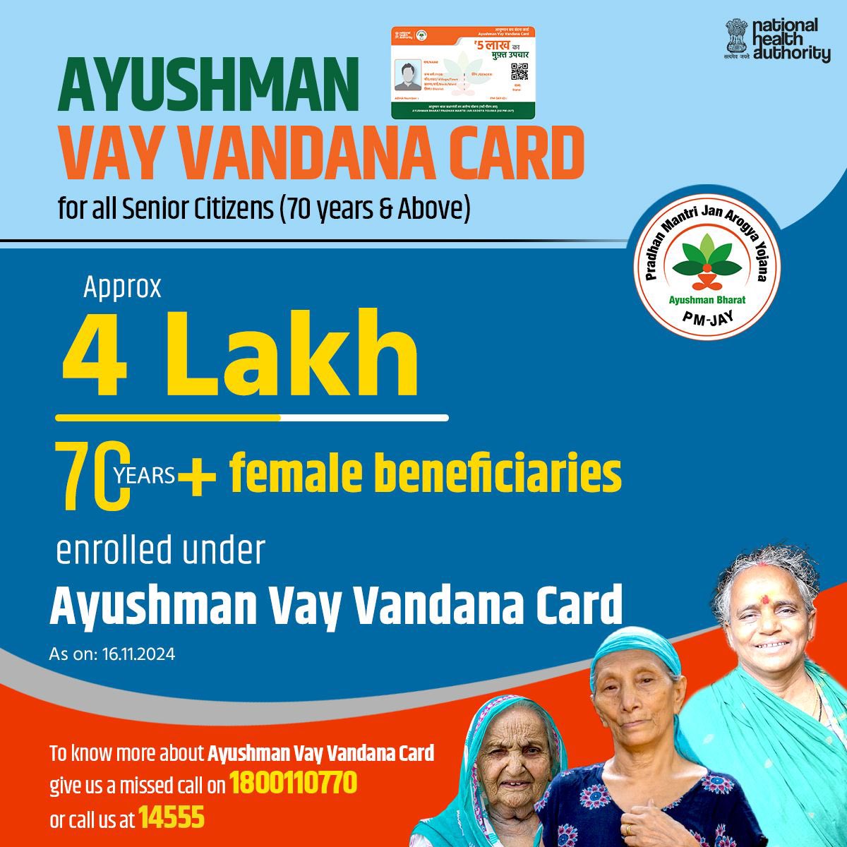 ✅ Ayushman Vay Vandana enrolment under AB PM-JAY touches 10 lakh within three weeks of its rollout

✅Around 4 lakh enrolments under Ayushman Vay Vandana card are by females
