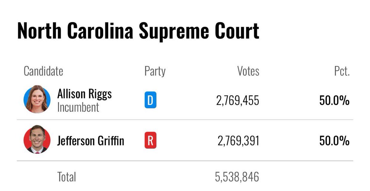 MAGAVoice's tweet image. BREAKING 🚨 After 11 days of Ballots continually being counted in North Carolina, The Democrats have now taken the lead for NC Supreme Court 

THIS is what stealing an Election looks like 

STOP THE STEAL