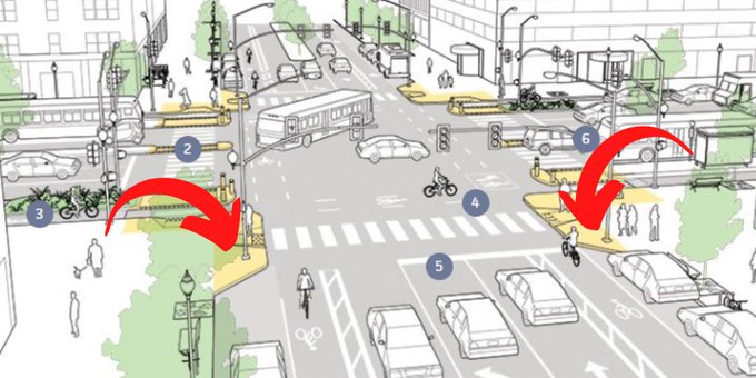 Boenau's tweet photo. It's illegal to park right up at a stop sign or traffic light. You might as well take advantage of that space by installing bump-outs.

e.g. from @NACTO https://t.co/34KxD6rudf