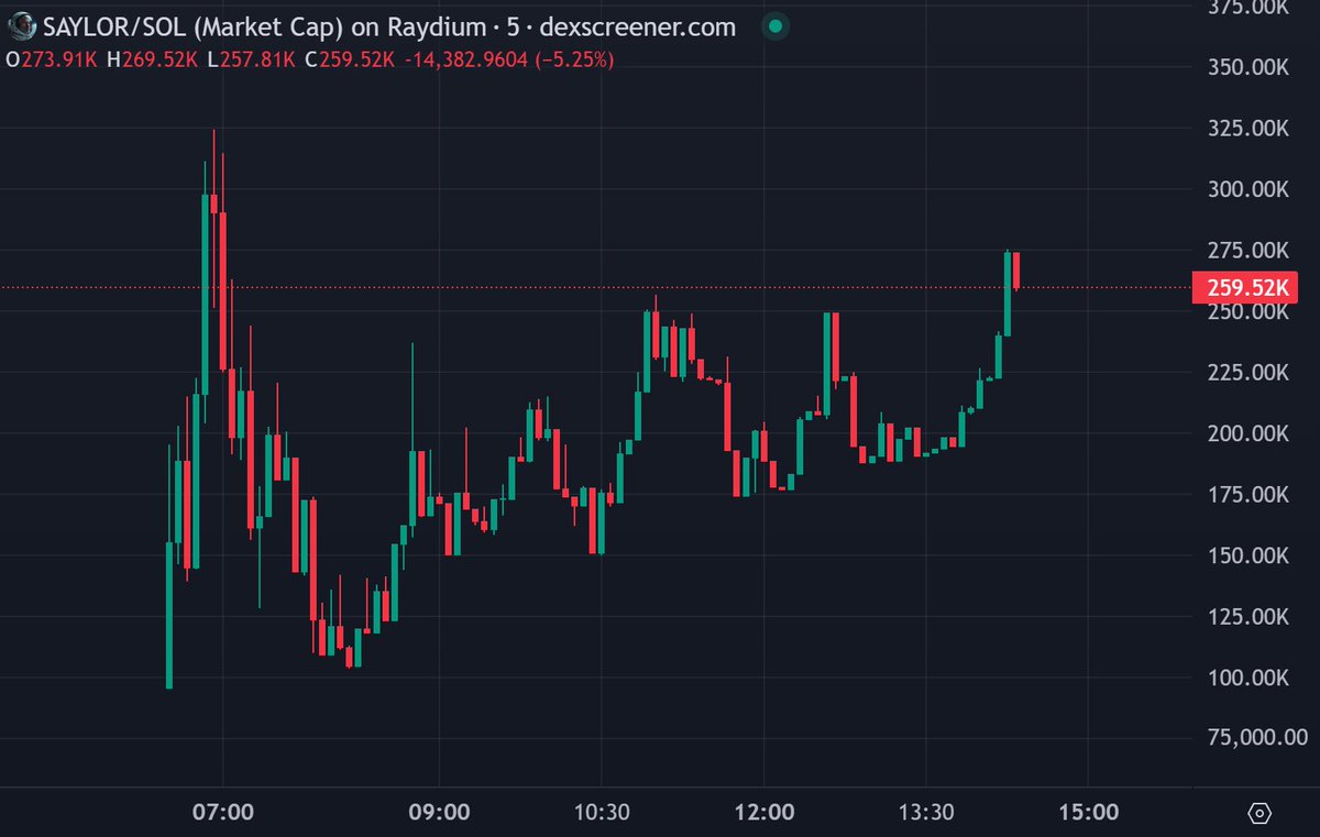 $SAYLOR Looks bullish as FUCK.

SEND IT 🚀