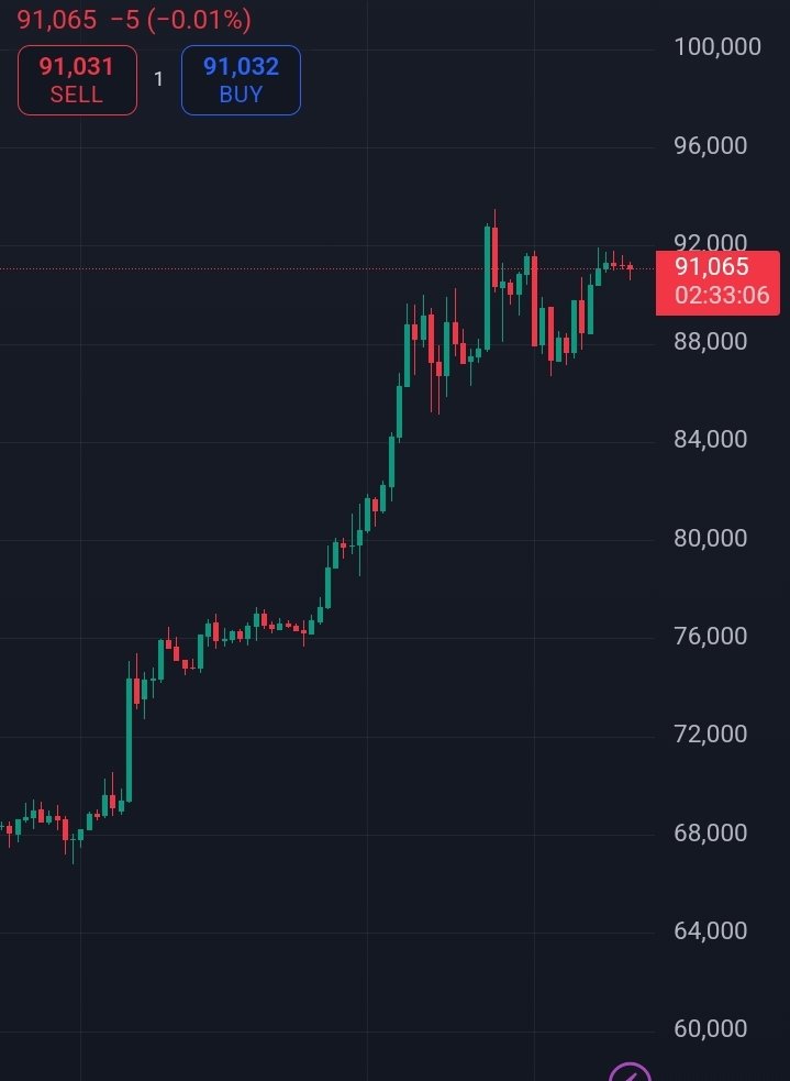 Benardharry200's tweet photo. BREAKING: Bitcoin reaches new all-time high of $91,000

Dropping new bullish coin..in my bio
#FelizSábado
#bitcoin88games
#forex
#SpritzerSaturdayBrunch
#PaulTyson https://t.co/DpBBTkSgiA