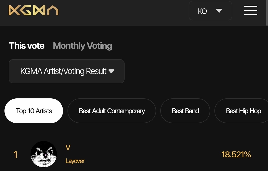 akkkkiyaa's tweet photo. KGMA should be transparent of their winning criteria at this point. What's the 65% for? Sales, streams or is this another attendance award we didn't get the memo? 

@ilgansports
#KoreaGrandMusicAwards2024
#KGMA2024 https://t.co/cFpuU60yUD