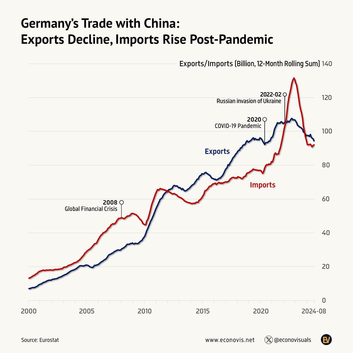 📈 Germany's Trade with China: Exports Decline, Imports Rise Post-Pandemic  In the twelve months ending August 2024, Germany exported €94.5 billion of  goods to China and imported €92.0 billion, resulting in a, image size:1200x1200