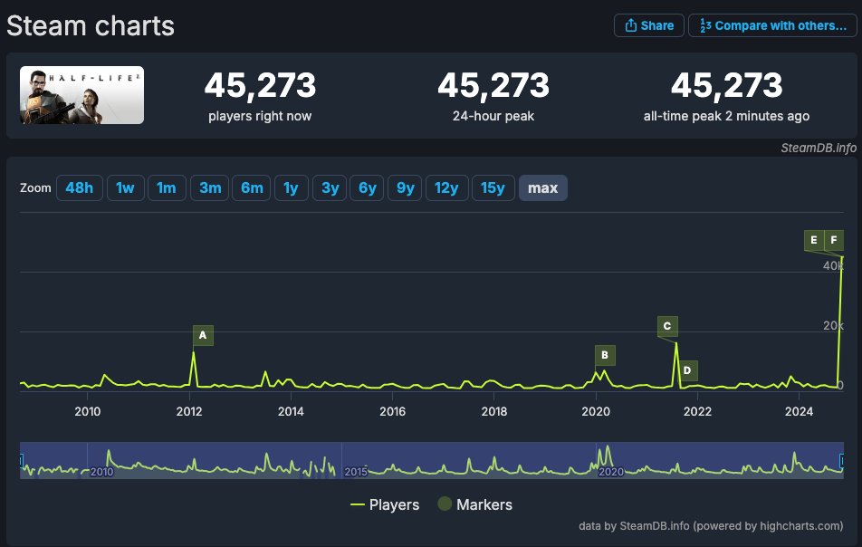 LambdaGen's tweet photo. Half-Life 2 just broke a new all-time peak player count - with 45,273 active players - and rising!
This surpasses the previous (known) record of 16,101 from the #BreakingTheBar event we co-hosted in 2021. https://t.co/4fFUpm8S2s