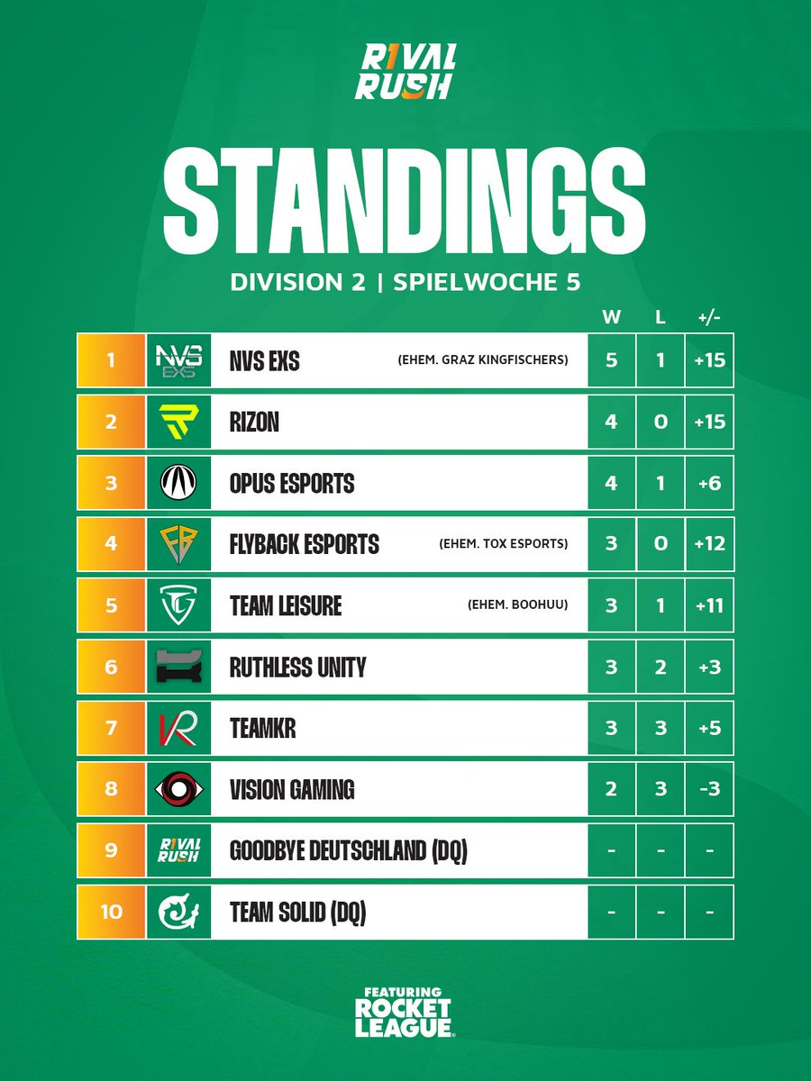 RivalRushRL's tweet image. Auch in unserer Division 2 geht es richtig zur Sache!

Mal sehen, wie sich die Platzierungen noch bis Ende des Splits entwickeln werden 🤔