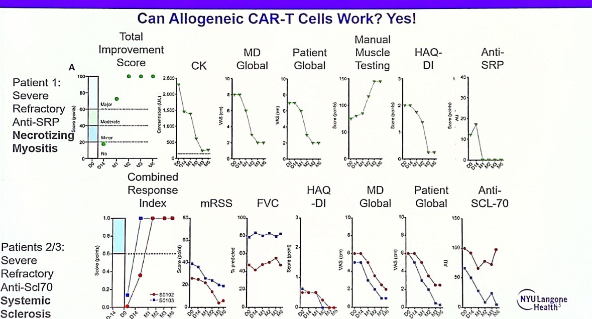 AdelaCastro222's tweet photo. #ACR24 Year in Review:
💡GLP1i significantly decreased knee OA pain over time (or was it the wt loss itself?🤨)
💡CD19 CAR T-Cell therapy has potential to treat/cure many autoimmune diseases (are risks and $ worth the benefit?)
💡 High risk of CV events within 30 days of gout flares
💡targeting CD40/CD40L may be effective for SjD. 

So many new therapeutics in a short period of time! 

@RheumNow @ACRheum
