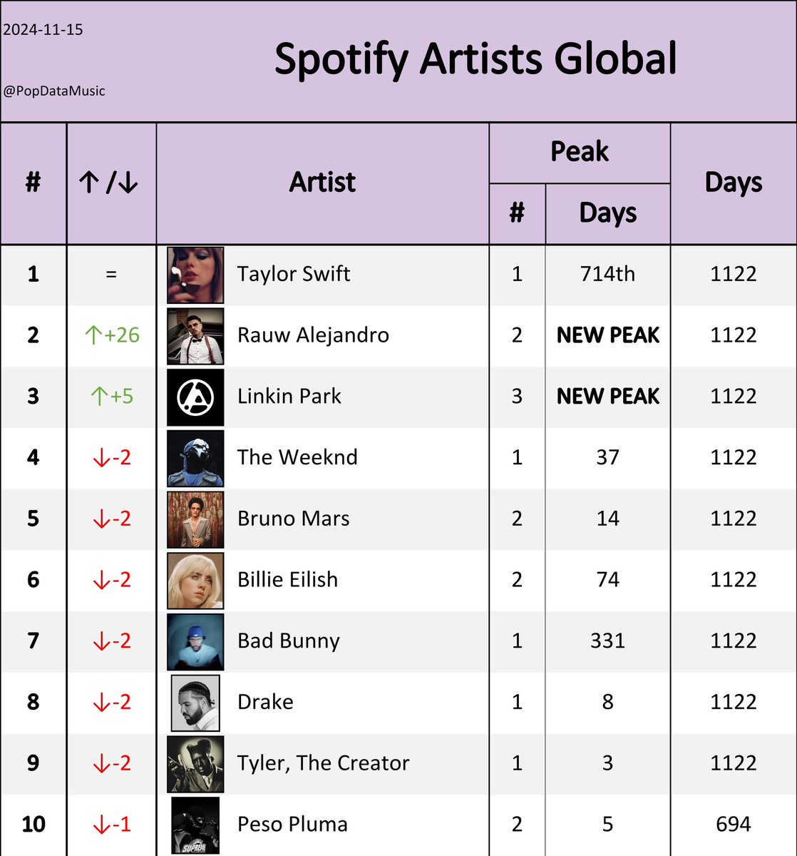 Most streamed artists on global Spotify (Nov. 15, 2024):

#1 <a href="/taylorswift13/">Taylor Swift</a>
#2 <a href="/rauwalejandro/">RAÚL</a> 
#3 <a href="/linkinpark/">LINKIN PARK</a> 
#4 <a href="/theweeknd/">The Weeknd</a>
#5 <a href="/BrunoMars/">Bruno Mars</a>
#6 <a href="/billieeilish/">billie eilish</a>
#7 <a href="/sanbenito/">Benito Antonio</a> 
#8 <a href="/Drake/">Drizzy</a> 
#9 <a href="/tylerthecreator/">T</a> 
#10 <a href="/_PesoPluma/">Peso Pluma</a>