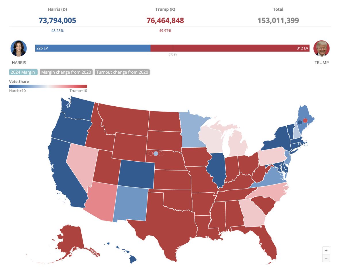 Dave Wasserman (@redistrict) on Twitter photo New <a href="/CookPolitical/">Cook Political Report</a>: over 153M votes now counted, Trump's popular vote lead down to 1.7%. cookpolitical.com/vote-tracker/2… New <a href="/CookPolitical/">Cook Political Report</a>: over 153M votes now counted, Trump's popular vote lead down to 1.7%. cookpolitical.com/vote-tracker/2…
