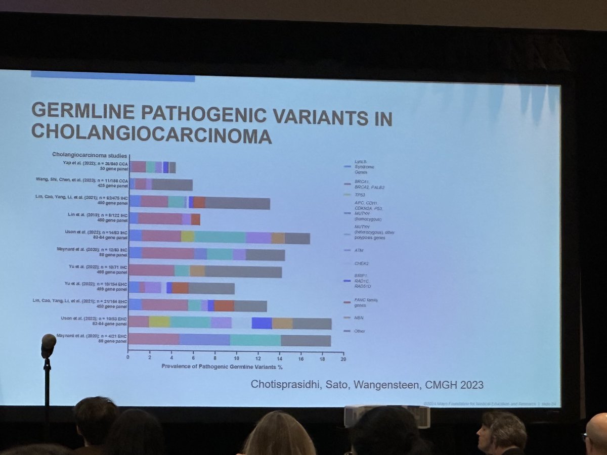 Hepatobiliary cancers: germline genetic associations- Cholangiocarcinoma- great talk by ⁦<a href="/KirkWangensteen/">Kirk Wangensteen, MD/PhD</a>⁩ #CGAIGC24