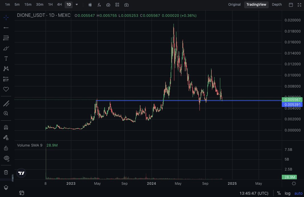 blackbeardXBT's tweet photo. Added some $DIONE here. Price is down around 70% from ATH, they launched their mainnet just recently and keep devving.

The thesis is simple. Every bull run there is an L1 and L2s run. Most of the time all the 'underdog' projects pump like crazy. https://t.co/cy6NKDXr95