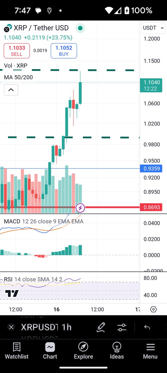 1.135 $xrp and it's game on 7 year tend will be broke
Market cap of $500b and xrp reclaims #2 and work $7 + or - 

#Ripple