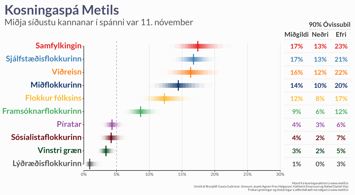 🗳️ Ný kosningaspá Metils - tvær vikur til kosninga

Mikil óvissa ríkir um niðurstöður kosninganna, en líkanið spáir þremur flokkum svipuðu fylgi:
• Samfylkingin (17%, 13-23%)
• Sjálfstæðisflokkurinn (17%, 13-21%)
• Viðreisn (16%, 12-22%)

🧵1/4