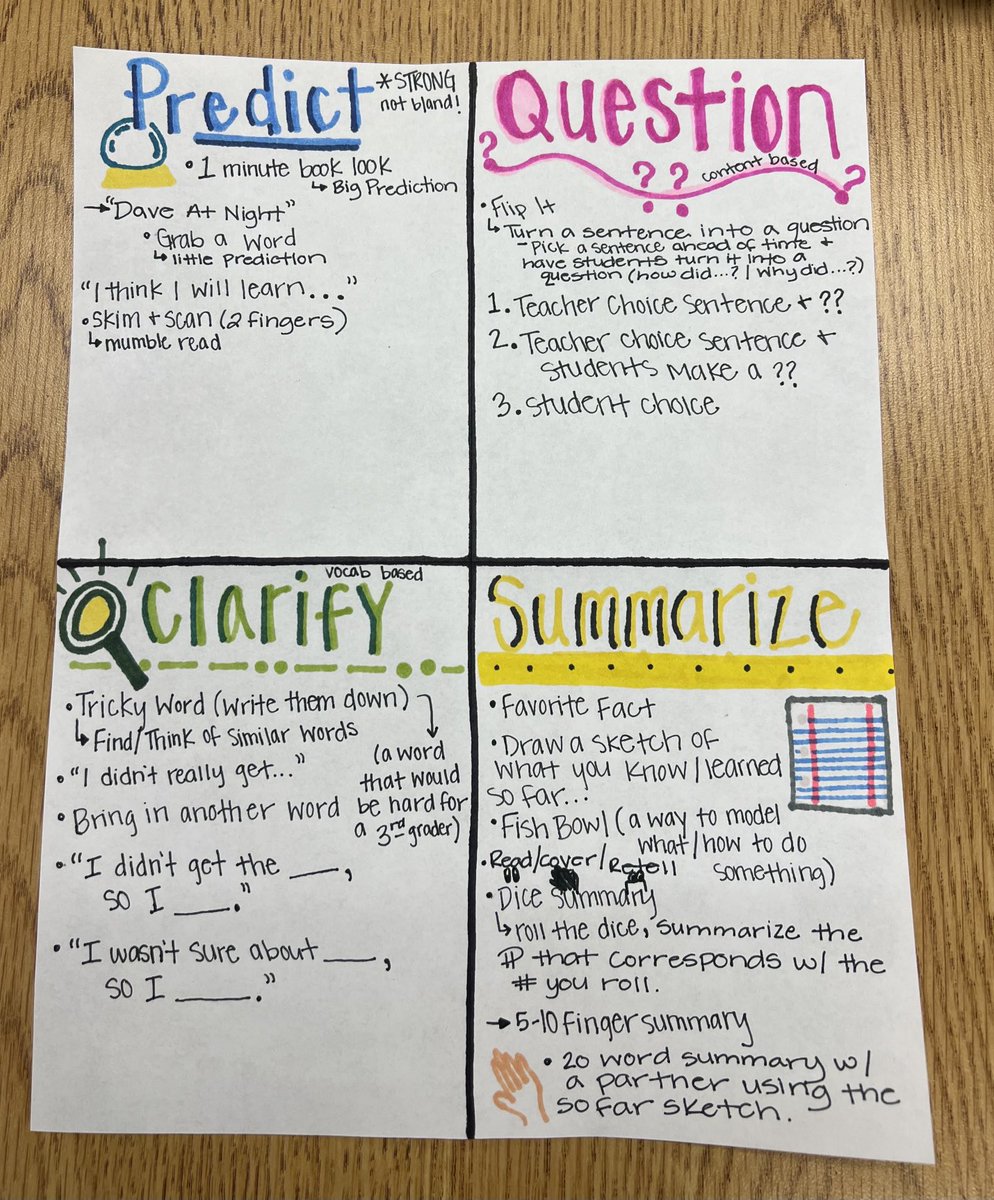 Lori Oczkus (@lorioczkus) on Twitter photo Boost comprehension /engagement  with evidence-based reciprocal  teaching ! See fav lessons in menu below. Today we tried; Predict -finger skim scan. Question-flip sentences. Clarify- circle 2 tricky words. Summarize- 10 finger summary. <a href="/ASCD/">ASCD</a> <a href="/ILAToday/">ILA</a> Boost comprehension /engagement  with evidence-based reciprocal  teaching ! See fav lessons in menu below. Today we tried; Predict -finger skim scan. Question-flip sentences. Clarify- circle 2 tricky words. Summarize- 10 finger summary. <a href="/ASCD/">ASCD</a> <a href="/ILAToday/">ILA</a>