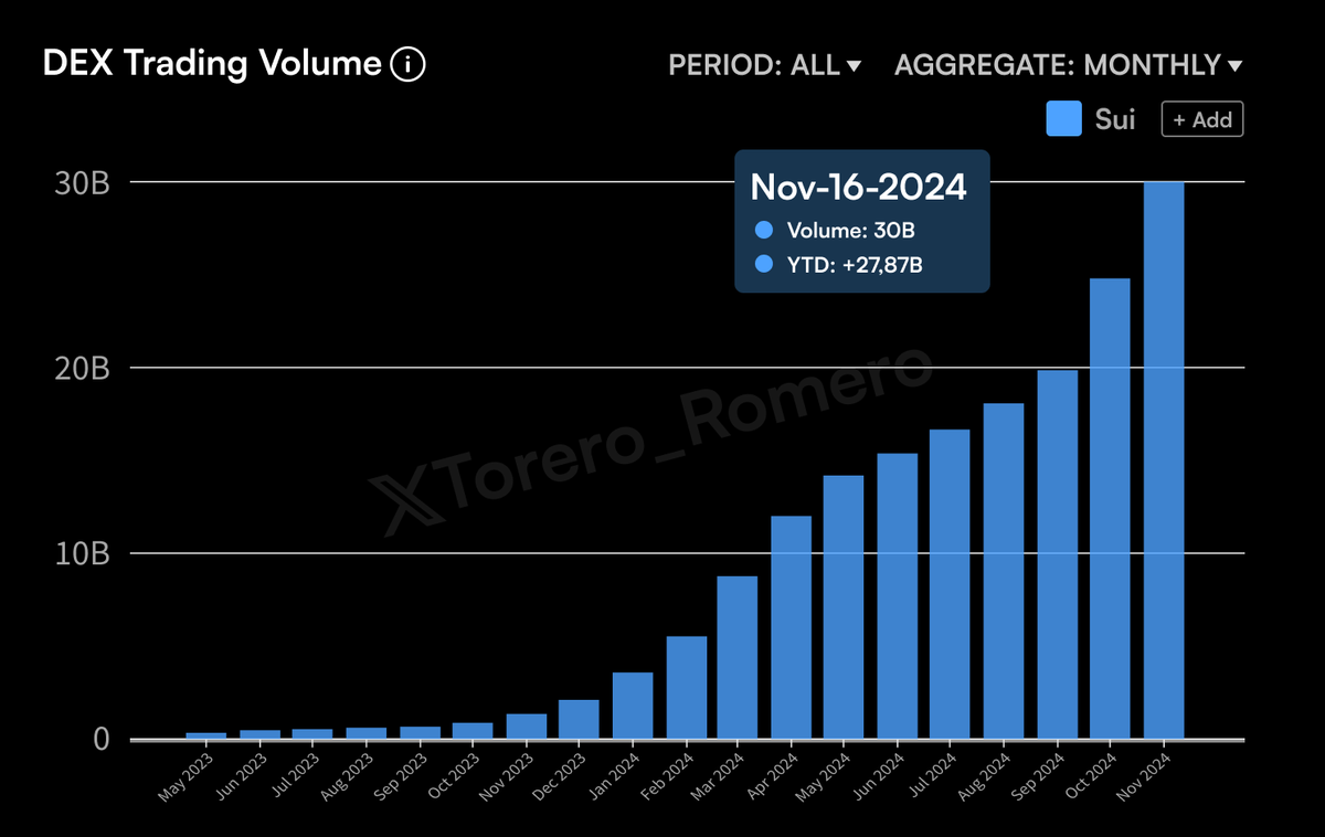 ToreroRomero's tweet photo. 🔥 JUST IN: @SuiNetwork hits $30 billion DEX trading volume! $SUI https://t.co/RuNUTwIBtb