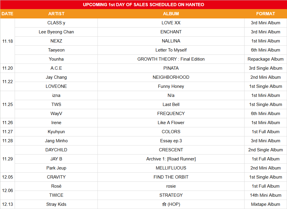koreansales_twt's tweet photo. Upcoming 1st Day of Sales Scheduled on Hanteo

November 18th
#CLASSy LOVE XX
#LEEBYEONGCHAN ENCHANT
#NEXZ NALLINA
#TAEYEON Letter To Myself
#YOUNHA GROWTH THEORY : Final Edition

November 20th
#ACE PINATA

November 22nd
#JayChang NEIGHBORHOOD
#LOVEONE Funny Honey

November 25h
#izna N/a
#TWS Last Bell
#WayV FREQUENCY

November 26th
#IRENE Like A Flower

November 27th
#KYUHYUN COLORS

November 28th
#JANGMINHO Essay ep.3

November 29th
#DAYCHILD CRESCENT
#JAYB Archive 1: [Road Runner]
#PARKJEUP MELLIFLUOUS

December 5th
#CRAVITY FIND THE ORBIT

December 6th
#ROSÉ rosie
#TWICE STRATEGY

December 13th
#StrayKids 合 (HOP)

⚠️ If you don't see the name of a confirmed comeback, it's because Hanteo hasn't added it yet. This list is NOT made by me, it's made by Hanteo.