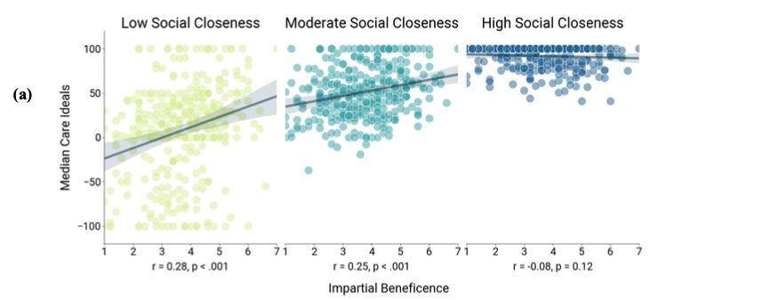 Brian D. Earp, Ph.D. (@briandavidearp) on Twitter photo 🚨 New pre-print: "Impartial beneficence predicts greater and more uniform concern for others across social relationships" <a href="/killianmcl1/">Killian McLoughlin</a>, <a href="/MinaCaraccio/">Mina Caraccio</a>, @rachel_calcott, J. Rottman, M.S. Clark, <a href="/mollycrockett/">M.J. Crockett</a> buff.ly/40QOywL. 🚨 New pre-print: "Impartial beneficence predicts greater and more uniform concern for others across social relationships" <a href="/killianmcl1/">Killian McLoughlin</a>, <a href="/MinaCaraccio/">Mina Caraccio</a>, @rachel_calcott, J. Rottman, M.S. Clark, <a href="/mollycrockett/">M.J. Crockett</a> buff.ly/40QOywL.
