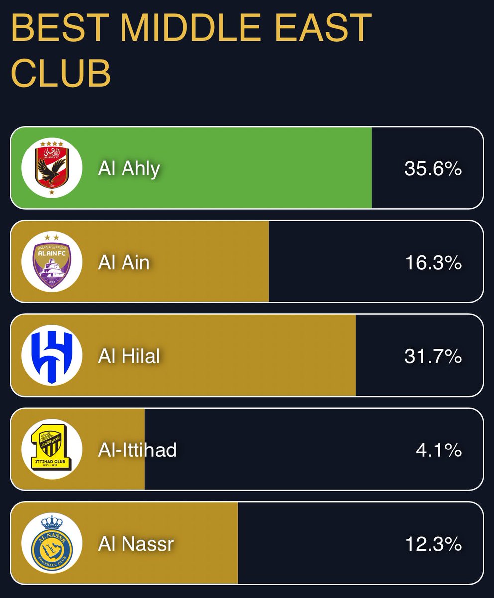 MnbrAlhilal's tweet photo. 🚨🚨🚨🚨🚨🚨 جمهورنا الوفّي:

الهلال في المركز الثاني في تصويت جائزة أفضل نادي في الشرق الأوسط لعام 2024م المقدمة من غلوب سوكر.

الهلال يحتاج تصويتك ..
صوّت الآن 🫵🏻
https://t.co/I7gwuEIeeb https://t.co/oSgPeRDVmm