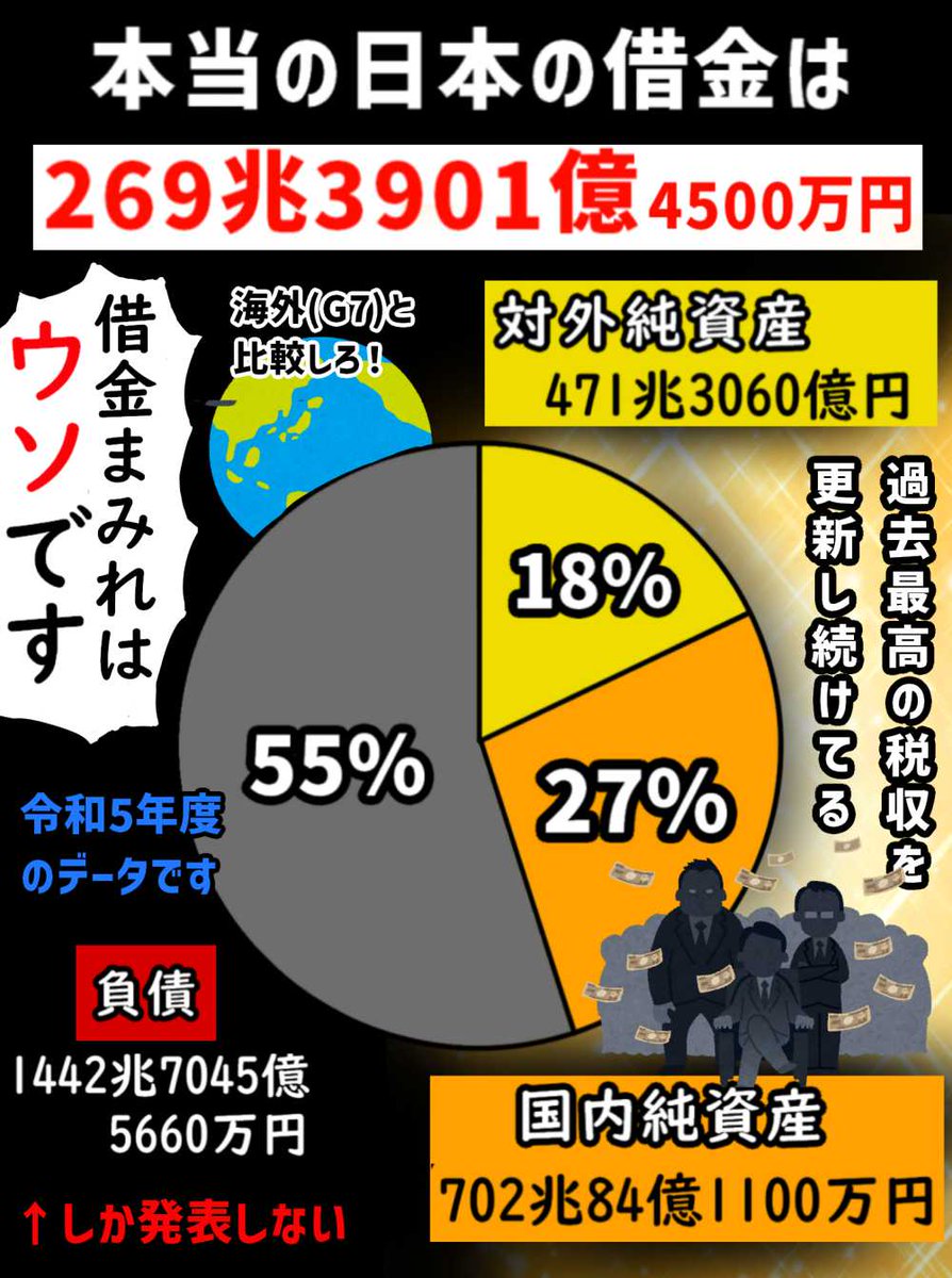 日本がどんだけ儲かってるのかグラフにしてみた 日本は主要7カ国（G7)で上から2番目に 余裕のあるものすごい金持ち国家なんや  「借金５５％もあんのかよ！」 ってなったかもだが それ以上に資産が大量にある で、国の借金って実は もっとした方が良いし返さなくても良い ...
