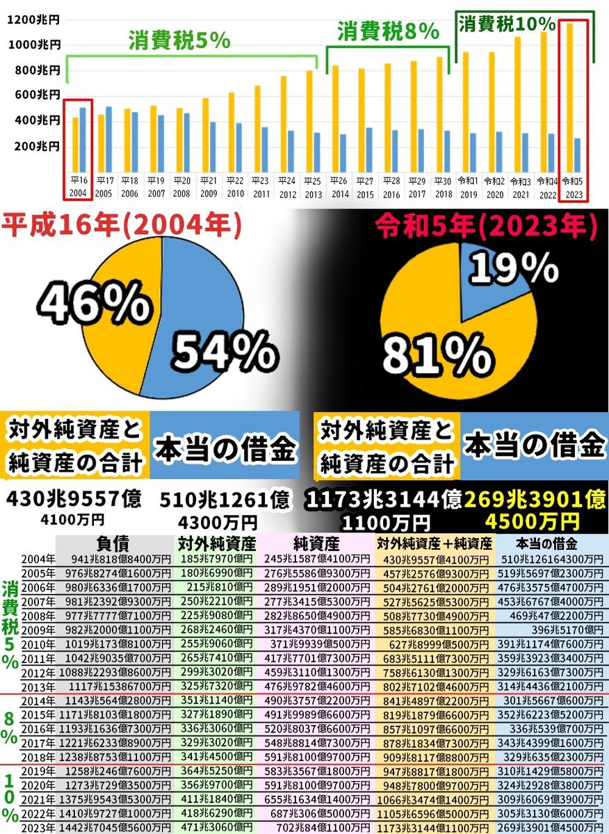 日本がどんだけ儲かってるのかグラフにしてみた 日本は主要7カ国（G7)で上から2番目に 余裕のあるものすごい金持ち国家なんや  「借金５５％もあんのかよ！」 ってなったかもだが それ以上に資産が大量にある で、国の借金って実は もっとした方が良いし返さなくても良い ...