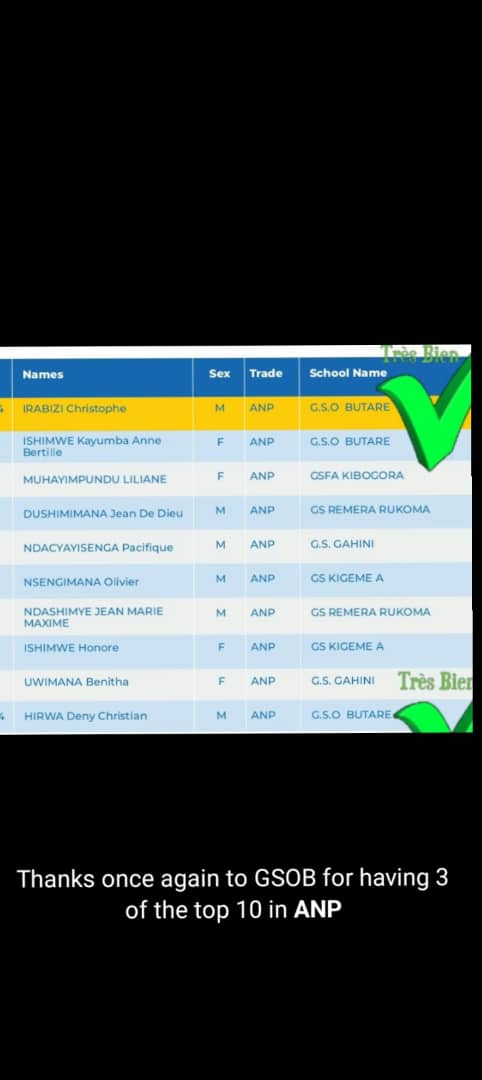 GSOBIndatwa's tweet photo. Groupe Scolaire officiel de Butare irashimira abana bitwaye neza mu bizamini bya Leta A'level 2023- 2024
* GE top 10: GSOB yagize umwanya  wa 3  ( PCM) n'uwa 8( BCG).
* PE top 10 : GSOB yagize umwanya wa mbere uwa kabiri n'uwa 10 ( Nursing).
Turi indatwa! https://t.co/POQkmgi0hj