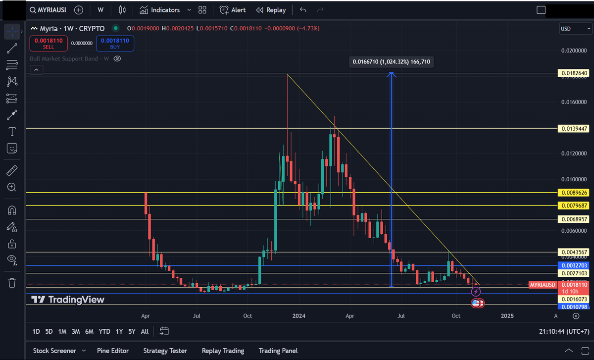 J4m37H's tweet photo. Will $Myria rising up? still waiting until breakout.. interesting Risk to Reward!!! https://t.co/RJm5TMOR9t