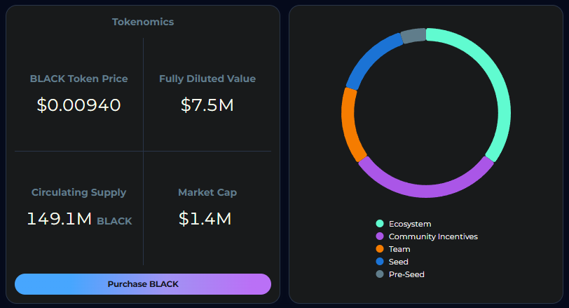 Since inception, 109M BLACK tokens have been burnt (13.6%) &amp; permanently removed from supply 🔥

With 0 inflation, constant buybacks &amp; multiple killer dApps launching, no one is bullish enough on the number 1 DeFi ecosystem on <a href="/injective/">Injective 🥷</a> 🤯

$BLACK will melt faces! 🚀