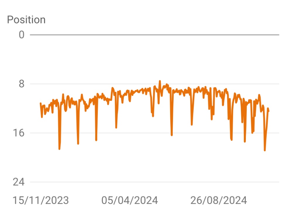 FurioZen's tweet image. If you're wondering whether there's a Google Core update... Just ask me! 😅 #seo #googlecoreupdate #google #coreupdate