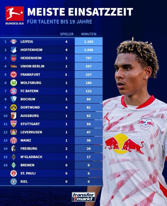 RB hat so eine geile Jugend, die arbeiten so stark im Nachwuchs🥰

Ach ne, doch nicht:
Nusa 601 Minuten, 21 Mio Ablöse
Vermeeren 407 Minuten, geliehen, 25 Mio MW
Bitshiabu 218 Minuten, 15 Mio Ablöse
Ouedraogo 17 Minuten, 10 Mio Ablöse

Exakt 0 Minuten für die eigene Jugend