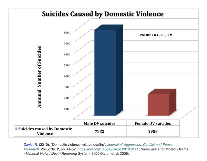 grisasexual's tweet photo. Los hombres tiene muchas más posibilidades de acabar muertos por violencia domestica:
-Un hombre tienen 23% más de posibilidades  de ser asesinados por violencia domestica.  
-Se suicidan 4 veces más hombres por ser victimas violencia domestica, y nadie hace nada por ellos... https://t.co/VCofD9wG32