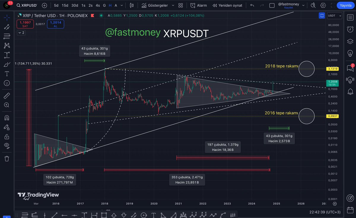 #XRPUSDT kısa bir süre önce sahiplendik kar %138 😎 Bizimle birlikte alım yapanlar kar satışlarını kendileri belirlesin arkadaşlar. #BTC #ETH #XRP #DYDX #ARB #LINA #MINA #MBOX #ID #BETA #DAOUSDT #ENJUSDT #TIAUSDT #ARKM