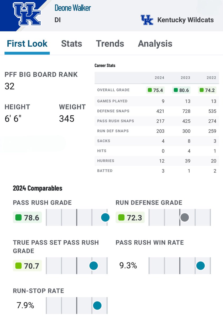 Jrobidy's tweet image. If the Bengals make the playoffs and are drafting at the end of the first round, just go ahead and pencil in Deone Walker as their 1st rd pick. #SeeBlue #RuleTheJungle  #BBN   🏈