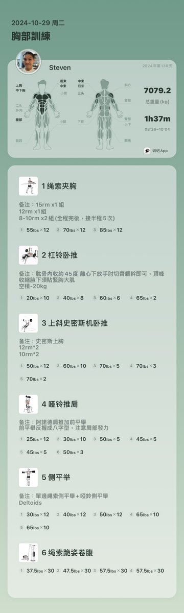 Xtrader_Steven's tweet photo. 2024.10.29 morning and breezy 

[自我鍛鍊]
胸肩腹部訓練

1kg=2.2046lbs
1lbs=0.4536kg

突破自我RM紀錄
胸部：
繩索夾胸：85lbs (2024.10.20)
水平器械胸推：105lbs(2024.10.20)
垂直器械胸推：120lbs
史密斯上斜胸推：90lbs
H斜板推舉：90lbs
坐姿雙槓臂下壓：80kg (2024.08.18)
俯臥撐：55kg(2024.08.22)
直桿下壓：10kg
槓鈴臥推：65lbs(2024.10.29)

背部：
寬距下拉：77kg(2024.09.04)
水平器械划船：280lbs(2024.08.27)
V-Bar下拉：57kg
半程硬拉：100kg(2024.08.20)
B5器械下拉：160lbs(2024.08.27)
引體向上：57kg(2024.08.22)

肩部：
蝴蝶機反向飛鳥：50kg
器械側平舉：65lbs(2024.10.29)
坐姿推舉：60lbs
史密斯推舉：60lbs
站姿V-Bar推舉：21kg
坐姿雙槓臂屈伸下壓：65kg
啞鈴肩推：50lbs(2024.10.29)
前平舉：40lbs(2024.10.29)

腿部
深蹲：80kg
腿舉：450lbs(2024.08.22)
硬拉：100kg
坐姿腿屈伸：165lbs(2024.10.12)
趴姿腿彎舉：135lbs(2024.10.12)
坐姿髖外展：90lbs
保加利亞蹲：10kg

腹部：
抬腿等長：20下
抬腿等張：30秒
跪姿捲腹：65kg(2024.10.23)

#LA_Fitness 
#MontereyPark 
#健身自我鍛鍊
#學習各部肌肉的發力是核心
#祝大家越練越大 
#每天都是好棒的一天_會有好事發生在你我身邊
#Every_day_is_a_fantastic_day