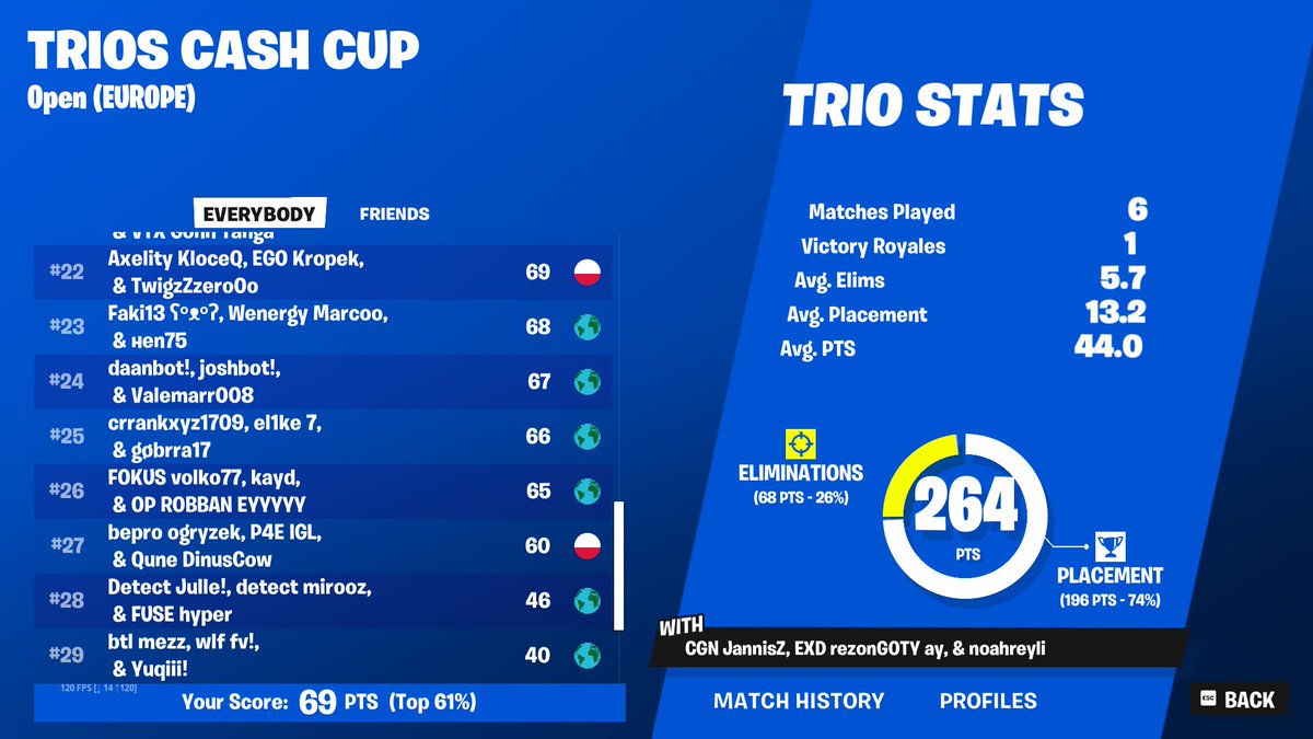 top 22 trio cc finals w <a href="/KropekFN1/">Kropek</a> <a href="/Twigzfn/">Twigz</a>