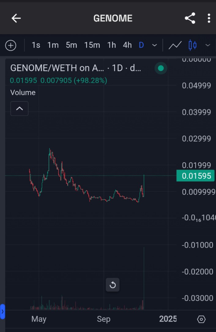 #Desci gem getting the attention again, $Genome is my only DeSci bag, CZ and Vitalik personally interested in the DeSci category.

<a href="/GenomesDAO/">Genomes.io 🧬 Genomes.eth</a> is going to 100million MC or higher in the next legup, Good backer right now, real usecase.

Hopium you are still holding Genome, feeling