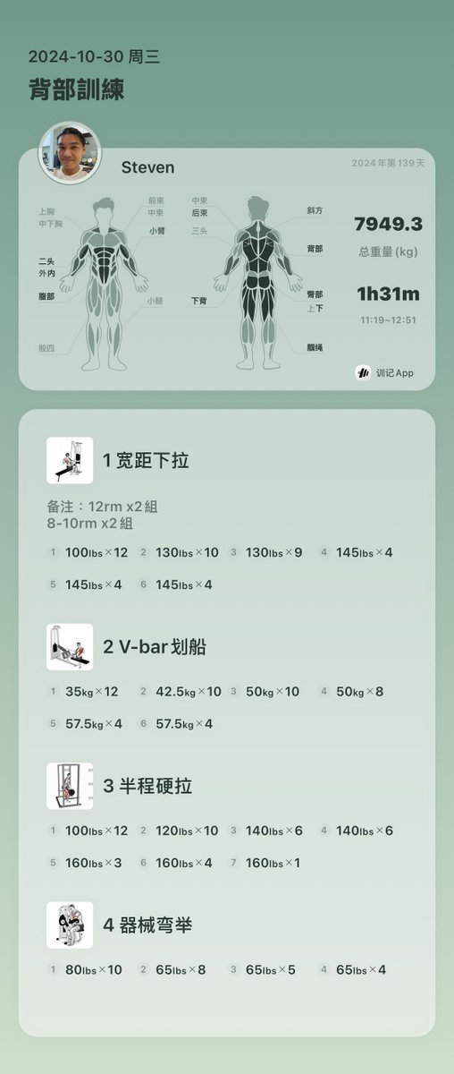 Xtrader_Steven's tweet photo. 2024.10.30 morning and breezy 

[自我鍛鍊]
背部訓練

1kg=2.2046lbs
1lbs=0.4536kg

突破自我RM紀錄
胸部：
繩索夾胸：85lbs (2024.10.20)
水平器械胸推：105lbs(2024.10.20)
垂直器械胸推：120lbs
史密斯上斜胸推：90lbs
H斜板推舉：90lbs
坐姿雙槓臂下壓：80kg (2024.08.18)
俯臥撐：55kg(2024.08.22)
直桿下壓：10kg
槓鈴臥推：65lbs(2024.10.29)

背部：
寬距下拉：77kg(2024.09.04)
水平器械划船：280lbs(2024.08.27)
V-Bar下拉：57kg
半程硬拉：100kg(2024.08.20)
B5器械下拉：160lbs(2024.08.27)
引體向上：57kg(2024.08.22)

肩部：
蝴蝶機反向飛鳥：50kg
器械側平舉：65lbs(2024.10.29)
坐姿推舉：60lbs
史密斯推舉：60lbs
站姿V-Bar推舉：21kg
坐姿雙槓臂屈伸下壓：65kg
啞鈴肩推：50lbs(2024.10.29)
前平舉：40lbs(2024.10.29)

腿部
深蹲：80kg
腿舉：450lbs(2024.08.22)
硬拉：100kg
坐姿腿屈伸：165lbs(2024.10.12)
趴姿腿彎舉：135lbs(2024.10.12)
坐姿髖外展：90lbs
保加利亞蹲：10kg

腹部：
抬腿等長：20下
抬腿等張：30秒
跪姿捲腹：65kg(2024.10.23)

#LA_Fitness 
#MontereyPark 
#健身自我鍛鍊
#學習各部肌肉的發力是核心
#祝大家越練越大 
#每天都是好棒的一天_會有好事發生在你我身邊
#Every_day_is_a_fantastic_day